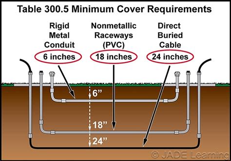 is encasing a junction box in concrete allowed by nec|underground conduit cross section.